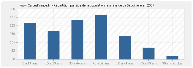 Répartition par âge de la population féminine de La Séguinière en 2007